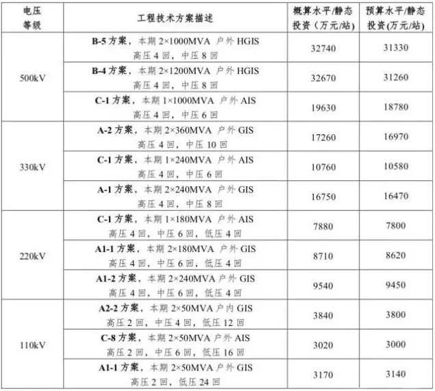 一、 公司通用設(shè)計(jì)方案工程標(biāo)準(zhǔn)參考價(jià)變電通用設(shè)計(jì)方案工程標(biāo)準(zhǔn)參考價(jià)一覽表變電工程各項(xiàng)費(fèi)用占比架空線路通用設(shè)計(jì)方案工程標(biāo)準(zhǔn)參考價(jià)一覽表架空線路工程各項(xiàng)費(fèi)用占比二、 單位工程標(biāo)準(zhǔn)參考價(jià)單位工程標(biāo)準(zhǔn)參考價(jià)一覽表                         
                            原標(biāo)題:拿走不謝|國家電網(wǎng)公司輸變電工程標(biāo)準(zhǔn)參考價(jià) (2017年版）
                        
