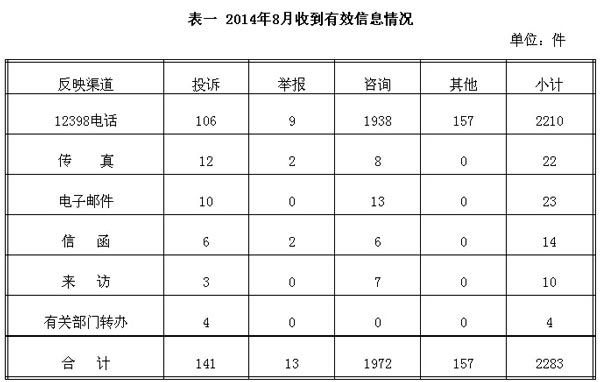 為了保護(hù)電力投資者、經(jīng)營者、使用者的合法權(quán)益，維護(hù)能源市場秩序，依法履行監(jiān)管職責(zé)，國家能源局積極暢通投訴舉報(bào)渠道，切實(shí)發(fā)揮全國范圍內(nèi)12398(含12398電話、傳真、電子郵件等)電力監(jiān)管投訴舉報(bào)熱線的作用，認(rèn)真受理電力監(jiān)管投訴舉報(bào)，定期公布能源監(jiān)管機(jī)構(gòu)對(duì)電力監(jiān)管投訴舉報(bào)的處理情況?，F(xiàn)將2014年8月份12398電力監(jiān)管投訴舉報(bào)處理情況通報(bào)如下：一、基本情況(一)收到有效信息情況2014年8月，能源監(jiān)管機(jī)構(gòu)共收到12398電力監(jiān)管投訴舉報(bào)有效信息2283件，環(huán)比減少23.52%