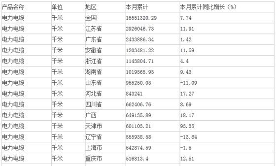 中商產(chǎn)業(yè)研究院數(shù)據(jù)顯示：2015年1-4月生產(chǎn)電力電纜15551320.29千米，同比增長(zhǎng)7.74%。                         
                            原標(biāo)題:2015年1-4月中國(guó)電力電纜產(chǎn)量情況
                        