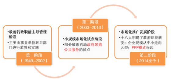1、政策持續(xù)催化，環(huán)衛(wèi)市場化大幕開啟我國環(huán)衛(wèi)服務(wù)行業(yè)的д勾籩戮歷了三個階段。1949至2003年以政府行政主導(dǎo)為主，主要由~業(yè)單位負(fù)責(zé)市政環(huán)衛(wèi)服務(wù)項目的監(jiān)管與實施；2003至2013年為市場化試點階段，部分沿海Т锍鞘新氏繞舳政府公共服務(wù)試點；2014年以來入市場化推廣階段，十八屆三中全會要求政府加大購買公共服務(wù)力度，政府職能生轉(zhuǎn)變，市政服務(wù)項目更多交由第三方運作