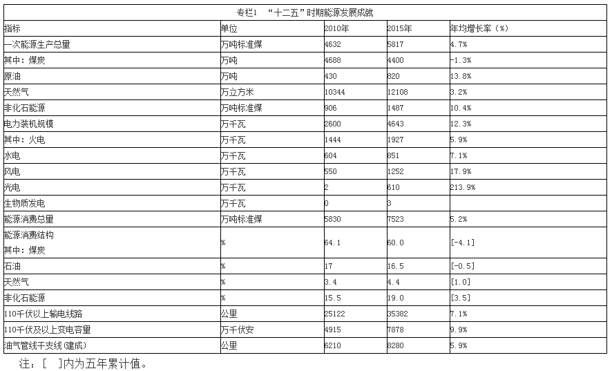 為了進(jìn)一步加快能源產(chǎn)業(yè)發(fā)展，推動(dòng)能源生產(chǎn)和消費(fèi)革命，構(gòu)建清潔、低碳、安全、高效的現(xiàn)代能源產(chǎn)業(yè)體系，為甘肅省經(jīng)濟(jì)社會(huì)發(fā)展和全面建成小康社會(huì)提供重要保障，特制定《甘肅省“十三五”能源發(fā)展規(guī)劃》。規(guī)劃期為2016—2020年，遠(yuǎn)期展望到2030年