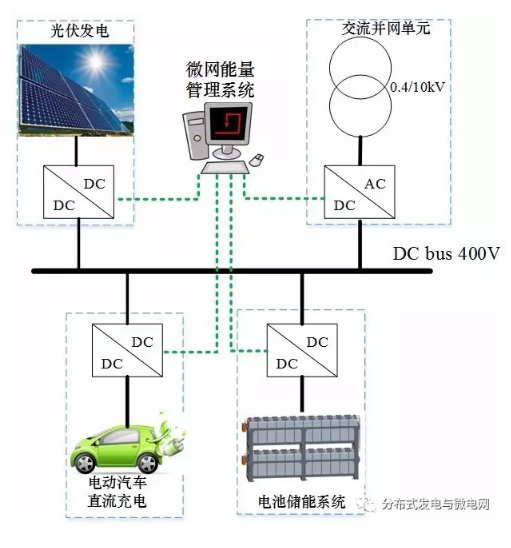 東南大學(xué)電氣工程學(xué)院、國(guó)網(wǎng)江蘇省電力公司電力科學(xué)研究院、國(guó)網(wǎng)江蘇省電力公司南京供電公司的研究人員徐青山、吳盛軍、李群、袁曉冬、朱紅，在2016年《電工技術(shù)學(xué)報(bào)》增刊2上撰文，針對(duì)可再生能源、電動(dòng)汽車充電和電網(wǎng)峰谷負(fù)荷不協(xié)同問題，研究了直流微電網(wǎng)環(huán)境下光伏、儲(chǔ)能和電動(dòng)汽車充電的協(xié)同優(yōu)化控制策略。首先給出了直流微電網(wǎng)的系統(tǒng)結(jié)構(gòu)及其單元功能模型，建立直流微電網(wǎng)條件下的電動(dòng)汽車優(yōu)化充電模型，分析比較含多種約束條件的充電經(jīng)濟(jì)性