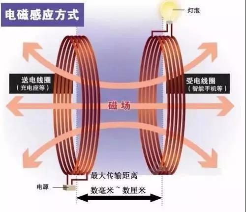 隨著無(wú)線充電技術(shù)的日漸成熟，其在電動(dòng)汽車領(lǐng)域的應(yīng)用也逐漸成為了大家關(guān)注的焦點(diǎn)，但是在實(shí)際應(yīng)用中依然存在著諸多問題，如充電效率不高、安全可靠性較差、干擾因素較多等。電動(dòng)汽車無(wú)線充電技術(shù)到底還需多久才能進(jìn)入我們的生活呢？無(wú)線充電原理無(wú)線充電簡(jiǎn)單來(lái)說(shuō)就是在不通過實(shí)體電線連接的情況下，通過電磁場(chǎng)或電磁波等方式來(lái)為用電設(shè)備進(jìn)行充電