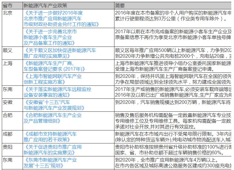 8月，安徽、蘇州、合肥、西安、杭州、重慶六省市出臺(tái)新能源汽車產(chǎn)業(yè)綜合政策。2017年1-8月共有30省市出臺(tái)新能源汽車宏觀綜合政策