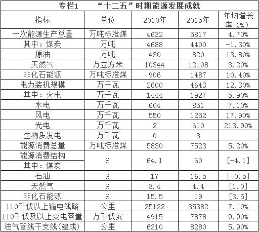 橙電網(wǎng)電力網(wǎng)獲悉，近日甘肅省人民政府辦公廳關(guān)于印發(fā)了《甘肅省“十三五”能源發(fā)展規(guī)劃》。規(guī)劃指出，到2020年，電力裝機(jī)規(guī)模達(dá)到5980萬千瓦，其中火電裝機(jī)容量2530萬千瓦，較2015年增加600萬千瓦