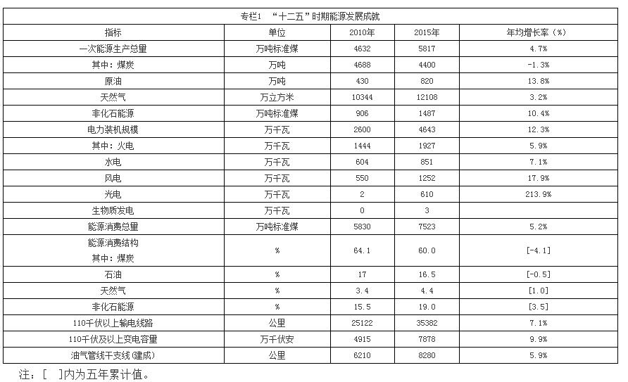 日前，甘肅省政府印發(fā)《甘肅省“十三五”能源發(fā)展規(guī)劃》。規(guī)劃提出，全面實(shí)施現(xiàn)役煤電機(jī)組超低排放和節(jié)能改造工作，全省單機(jī)30萬千瓦以上公用煤電機(jī)組、單機(jī)10萬千瓦以上自備煤電機(jī)組必須安裝高效脫硫、脫硝和除塵設(shè)施，到2020年底前，全省所有具備改造條件的現(xiàn)役燃煤電廠實(shí)現(xiàn)超低排放，煙塵、二氧化硫、氮氧化物排放濃度分別不高于10、35、50毫克/立方米；同時(shí)，因廠制宜采用汽輪機(jī)通流部分改造、鍋爐煙氣余熱回收利用、電機(jī)變頻、供熱改造等成熟適用的節(jié)能改造技術(shù)，實(shí)施綜合性、系統(tǒng)性節(jié)能改造，到202