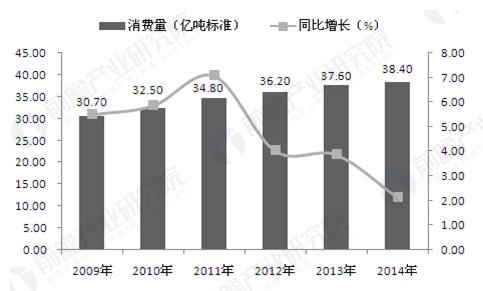 相比發(fā)達國家，我國能源經(jīng)濟整體效率較低，且存在能源短缺、能源安全、能源環(huán)境保護等種種問題。在此背景下，節(jié)約能源作為一項成本低、易實現(xiàn)的政策，廣泛推廣至各大領域