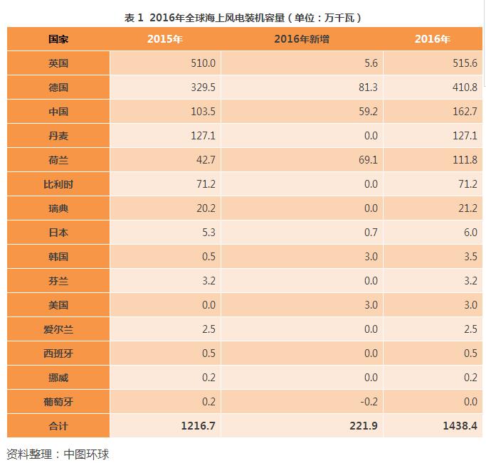 

  
  原標(biāo)題:【專題數(shù)據(jù)】2016年全球海上風(fēng)電裝機容量：歐洲發(fā)展迅猛，中國排名第三
  