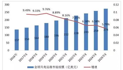 2025年全球風電運維市場將增至274億美元據北京華經視點信息咨詢有限公司，發(fā)布的研究報告數據顯示：全球風電運維(OM)市場預計將從2016年的137億美元增長到2025年驚人的274億美元。由于風力渦輪機的年限以及葉片和變速箱等部件的故障持續(xù),其運行維護將變得越來越重要,這有助于維護風電場的價值創(chuàng)造,提高渦輪機的可用性和增加回報