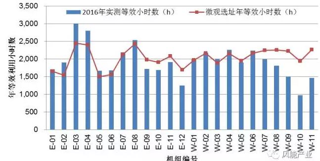 摘 要：開發(fā)南方復(fù)雜地形、低風(fēng)速風(fēng)資源已成為我國(guó)風(fēng)電產(chǎn)業(yè)未來(lái)幾年的一個(gè)重要發(fā)展方向。從過去諸多建成后在運(yùn)行風(fēng)電場(chǎng)來(lái)看，由于環(huán)境復(fù)雜，各機(jī)位風(fēng)資源差異較大，部分機(jī)組發(fā)電量偏低已成為諸多風(fēng)電場(chǎng)的共性