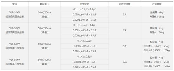  
   VLF超低頻高壓發(fā)生器主要用于 大容量的電氣試驗(yàn)設(shè)備（例如： 電力電纜試驗(yàn)、 電力電容器試驗(yàn)、大中型發(fā)電機(jī)試驗(yàn)以及電動(dòng)機(jī)試驗(yàn)等）的耐壓試驗(yàn)。超低頻高壓發(fā)生器按功能上分為程控超低 頻高壓發(fā)生器和智能超低頻高壓發(fā)生器，按范圍分30kv超低頻高壓發(fā)生器和50kv超低頻高壓發(fā)生器