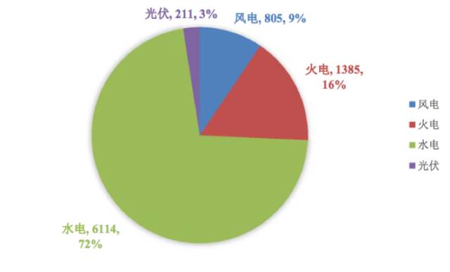 在本輪電力體制改革過程中，云南省是一個典型案例，據說是創(chuàng)下了五個“全國第一”：全國第一個放開程度最高、參與市場化交易主體數量最多的電力市場; 全國第一個搭建交易平臺，建立較為完善交易規(guī)則的電力市場; 全國第一家通過市場化交易機制消納富余電量; 全國第一個開展日前增量交易試點，合同履約率超過96%;全國第一個交易規(guī)則被國家發(fā)改委推薦在全國范圍內學習借鑒。今天小編就為您梳理總結下云南電力市場化的一些特點，希望能對各位了解云南電改有所幫助