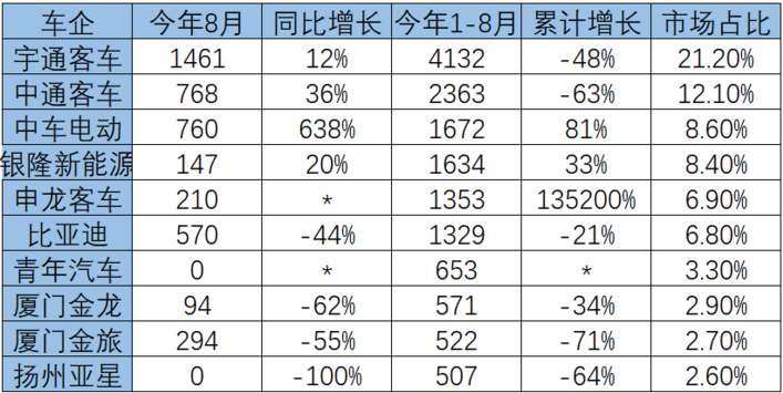 8月純電動客車產量數據出爐。根據工信部合格證產量統計，我國純電動客車8月共計生產5772輛，環(huán)比上漲6%，同比去年6242輛下降8%