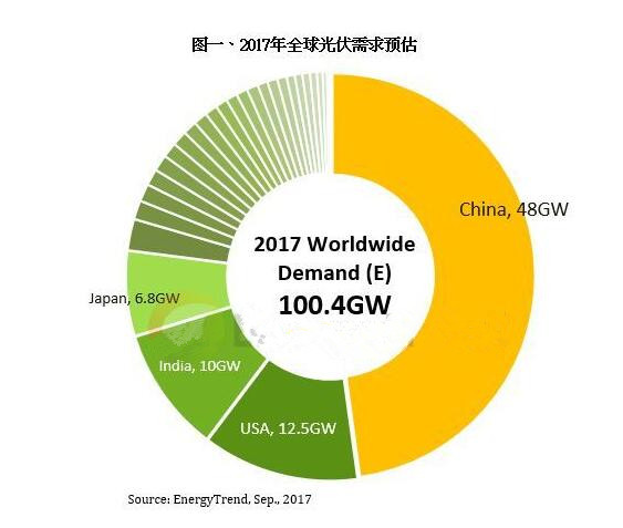 中國持續(xù)蟬聯全球最大光伏需求市場寶座，而在分布式光伏系統的搶裝潮刺激下，2017年需求預期將大幅提高，推動全球光伏需求首度突破100GW大關至100.4GW，年增率達26%。這股動能在中國政府對光伏的多方支持下至少可持續(xù)到2019年，使全球需求都將來到百GW的等級