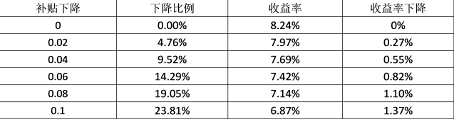 前言:自發(fā)自用、余電上網的分布式光伏度電補貼自2013年頒布以來，一直維持在0.42元/度，而自2013年，光伏標桿上網電價從0.9、0.95、1元/度逐步下降到0.65、0.75、0.85元/度。因此，隨著光伏度電成本的下降，0.42元/度的分布式光伏補貼也是下降是意料之中，行業(yè)中不乏以此為賣點的銷售宣傳