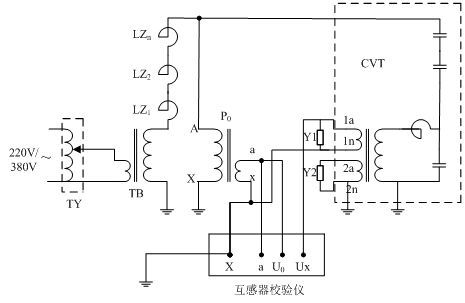  
 
TY－調(diào)壓控制箱；TB－激勵(lì)變壓器；P0－標(biāo)準(zhǔn)電壓互感器；Y1,Y2－電壓負(fù)荷箱；CVT－被試電容式電壓互感器
現(xiàn)場(chǎng)試驗(yàn)的一般接線圖如圖1示。試驗(yàn)設(shè)備主要有標(biāo)準(zhǔn)電壓互感器、調(diào)壓器、激勵(lì)變壓器、可調(diào)電抗器、電壓負(fù)荷箱