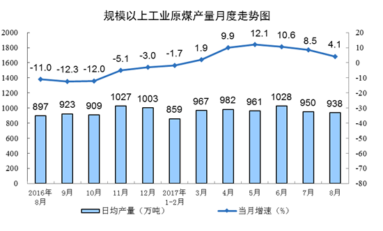 8月份，規(guī)模以上工業(yè)能源生產(chǎn)總體平穩(wěn)，煤油氣電漲跌各異。其中，原煤產(chǎn)量增速有所放緩，原油生產(chǎn)降幅略有擴(kuò)大，原油加工量增速明顯回升，天然氣生產(chǎn)持續(xù)快速增長，電力生產(chǎn)增速回落