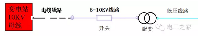 一、配電網(wǎng)概述發(fā)電廠發(fā)出的電能經(jīng)升壓向遠方輸送，從110kV至10kV／O．4kV逐級降壓、逐級分配，構(gòu)成了一個龐大的配電網(wǎng)絡(luò)。10～10kV稱為高壓配電