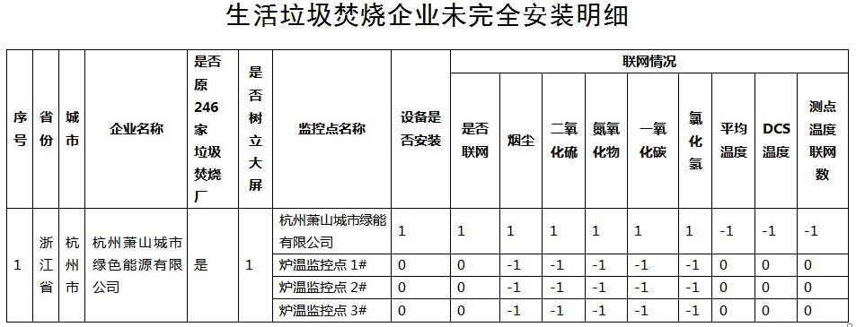 日前，杭州市環(huán)保局印發(fā)關于加快生活垃圾焚燒廠安裝污染物排放自動監(jiān)控設備和聯(lián)網(wǎng)等有關事項的通知。全文如下：杭州市環(huán)境保護局杭環(huán)函〔2017〕213號關于加快生活垃圾焚燒廠安裝污染物排放自動監(jiān)控設備和聯(lián)網(wǎng)等有關事項的通知蕭山區(qū)、富陽區(qū)、桐廬縣環(huán)保局，大江東產(chǎn)業(yè)集聚區(qū)環(huán)保局：根據(jù)省環(huán)保廳《轉發(fā)環(huán)境保護部辦公廳關于生活垃圾焚燒廠安裝污染物排放自動監(jiān)控設備和聯(lián)網(wǎng)有關事項的通知》（浙環(huán)辦函〔2017〕75號）文件要求，垃圾焚燒廠須根據(jù)《生活垃圾焚燒污染控制標準》(GB18485-2014)規(guī)定，設置煙氣凈化系統(tǒng)并安裝