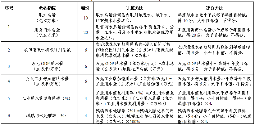 橙電網(wǎng)環(huán)保網(wǎng)獲悉，寧夏自治區(qū)人民政府辦公廳關于印發(fā)了2017年度實行最嚴格水資源管理制度和節(jié)水型社會建設考核工作方案，全文如下：自治區(qū)人民政府辦公廳關于印發(fā)2017年度實行最嚴格水資源管理制度和節(jié)水型社會建設考核工作方案的通知寧政辦發(fā)〔2017〕160 號各市、縣(區(qū))人民政府，自治區(qū)有關部門(單位)：《2017年度實行最嚴格水資源管理制度和節(jié)水型社會建設考核工作方案》(以下簡稱《工作方案》)已經(jīng)自治區(qū)人民政府同意，現(xiàn)印發(fā)給你們。請按照《工作方案》要求，認真開展自查，按時報送自查報告和復核技術資料，確保報