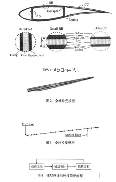 
            	　　風(fēng)電葉片的優(yōu)化設(shè)計(jì)要滿足一定的設(shè)計(jì)目標(biāo)，其中有些甚至是相互矛盾的，如：　　年輸出功率最大化；　　最大功率限制輸出；　　振動(dòng)最小化和避免出現(xiàn)共振；　　材料消耗最小化；　　保證葉片結(jié)構(gòu)局部和整體穩(wěn)定性；　　葉片結(jié)構(gòu)滿足適當(dāng)?shù)膹?qiáng)度要求和剛度要求?！　★L(fēng)電葉片設(shè)計(jì)可分為氣動(dòng)設(shè)計(jì)和結(jié)構(gòu)設(shè)計(jì)這兩個(gè)大的階段，其中氣動(dòng)設(shè)計(jì)要求滿足前兩條目標(biāo)，結(jié)構(gòu)設(shè)計(jì)要求滿足后四條目標(biāo)