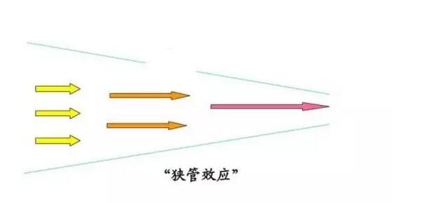 
            	　　地形對(duì)風(fēng)速的影響中，“狹管效應(yīng)”是重要的一部分，有關(guān)國際組織已將其列入大都市面臨的20種新的城市災(zāi)害中。由于城市高層建筑間距較小，大風(fēng)迎面吹來后無法順暢通過，只能聚集在很小的空間內(nèi)，強(qiáng)風(fēng)來臨時(shí)，高層建筑會(huì)將高空強(qiáng)風(fēng)引至地面，造成高樓附近局部強(qiáng)風(fēng)，形成“狹管效應(yīng)”，既容易造成飛墜事故，也影響行人的安全，甚至?xí)霈F(xiàn)高樓附近大風(fēng)中行人行走困難、被風(fēng)吹倒等現(xiàn)象