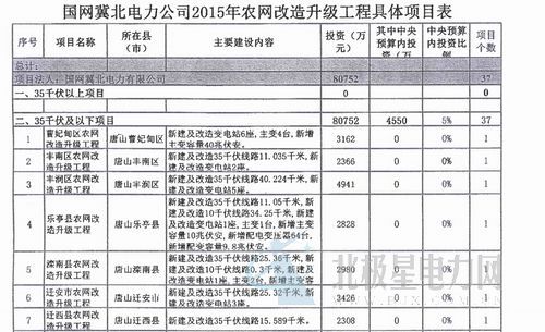 橙電網(wǎng)電力網(wǎng)今日從河北省發(fā)展和改革委員會獲悉，《關(guān)于下達國網(wǎng)冀北電力有限公司農(nóng)村電網(wǎng)改造升級工程2015年投資計劃的通知》已經(jīng)下發(fā)。本網(wǎng)對“通知”內(nèi)容進行整理如，詳情如下：承德市、張家口市、秦皇島市、唐山市、廊坊市發(fā)展改革委，國網(wǎng)冀北電力有限公司：根據(jù)《國家發(fā)展改革委關(guān)于下達農(nóng)村電網(wǎng)改造升級工程2015年第二批中央預(yù)算內(nèi)投資計劃的通知》(發(fā)改投資〔2015〕723號)要求，現(xiàn)將農(nóng)村電網(wǎng)改造升級工程2015年投資計劃下達你們，并就有關(guān)事項通知如下：一、投資規(guī)模