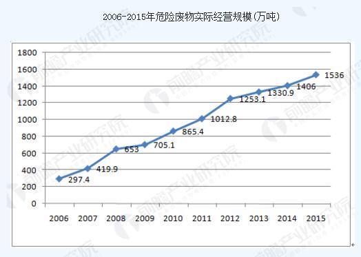 2013年新環(huán)保法出臺(tái)后，危廢行業(yè)走向風(fēng)口浪尖。伴隨“十三五”規(guī)劃的逐步實(shí)施和土十條等法規(guī)政策的出臺(tái)，危廢產(chǎn)業(yè)發(fā)展持續(xù)升溫