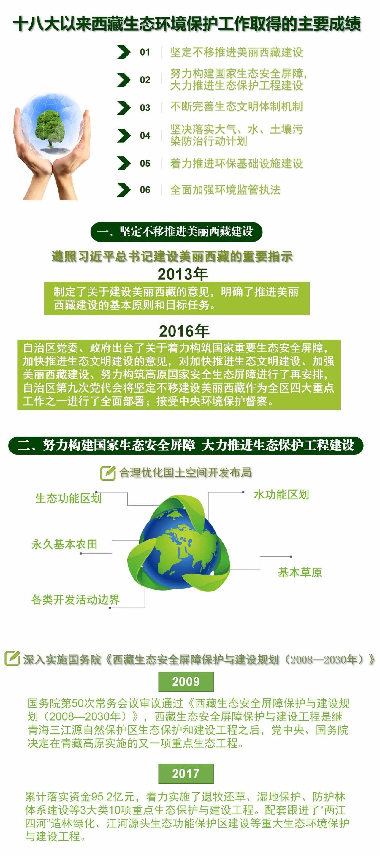 9月13日，西藏自治區(qū)人民政府新聞辦公室召開喜迎黨的十九大暨西藏“砥礪奮進五年”發(fā)展成就系列新聞發(fā)布會，西藏自治區(qū)環(huán)保廳副廳長張?zhí)烊A就五年來我區(qū)生態(tài)環(huán)境保護所取得的發(fā)展成就作了詳細(xì)介紹。發(fā)布會上都如何介紹了這五年西藏加強環(huán)境保護、嚴(yán)守生態(tài)安全底線紅線、建設(shè)美麗西藏?黨的十八大以來我區(qū)生態(tài)環(huán)境保護工作都取得了什么樣的成就?西西帶您一圖讀懂——                         
                            原標(biāo)題:一圖