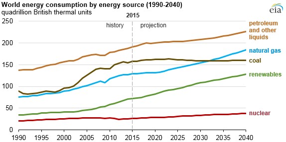 美國能源信息署EIA日前發(fā)布今年國際能源展望（International Energy Outlook）報(bào)告稱，到2040年，全球能源消耗將增長28%，印度和中國將領(lǐng)跑全球能源消耗增長。此外，除煤炭外，對(duì)其他能源需求都呈現(xiàn)上漲態(tài)勢