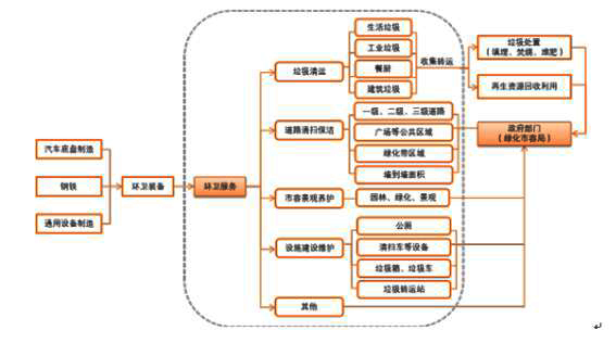 1、環(huán)衛(wèi)服務，構筑美麗中國的綠色屏障《城市環(huán)境衛(wèi)生質量標準》明確提出，環(huán)衛(wèi)業(yè)的工作內容包括道路清掃和保潔、生活垃圾與糞便的收集、運輸和處理以及公共場所環(huán)境衛(wèi)生。環(huán)衛(wèi)業(yè)處于產業(yè)鏈的中間環(huán)節(jié)，上游為環(huán)衛(wèi)裝備，下游為垃圾處置與再生資源回收利用