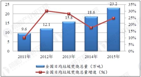 隨著我國經濟發(fā)展增速加快，生活垃圾產生量不斷攀升，每年產生約1.7億噸城市垃圾和6500萬噸左右的縣城垃圾。垃圾處理的常用方法是掩埋，但掩埋方法已經無法滿足日益增加的垃圾處理需求，城市生活垃圾的“減量化、資源化、無害化”日益成為各級政府關注的焦點