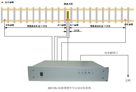 1 系統(tǒng)概述
鐵路車輛運(yùn)輸管理系統(tǒng)是集車號(hào)識(shí)別技術(shù)、網(wǎng)絡(luò)傳輸技術(shù)于一體的系統(tǒng)，該系統(tǒng)能夠完成鐵路車輛科學(xué)管理，統(tǒng)計(jì)數(shù)據(jù)高效，準(zhǔn)確。
 
1.1 系統(tǒng)組成
鐵路車號(hào)識(shí)別系統(tǒng)主要由安裝在鐵路車輛上的電子標(biāo)簽（車號(hào)標(biāo)簽）、鐵路車號(hào)天線、鐵路車號(hào)識(shí)別系統(tǒng)以及微波電纜組成