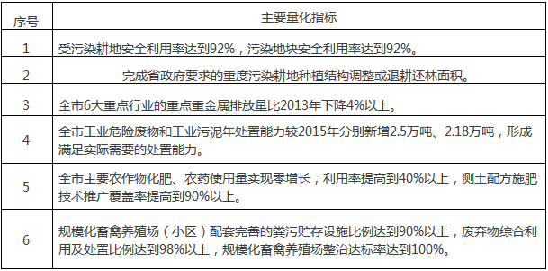 橙電網(wǎng)環(huán)保網(wǎng)獲悉，湖州市土壤污染防治工作方案（2017-2020年）已于近日印發(fā)，全文如下：湖州市人民政府關(guān)于印發(fā)湖州市土壤污染防治工作方案（2017-2020年）的通知各縣區(qū)人民政府，市府各部門，市直各單位：現(xiàn)將《湖州市土壤污染防治工作方案（2017-2020年）》印發(fā)給你們，請(qǐng)認(rèn)真貫徹執(zhí)行。湖州市人民政府2017年8月1日湖州市土壤污染防治工作方案（2017-2020年）為貫徹落實(shí)《國務(wù)院關(guān)于印發(fā)土壤污染防治行動(dòng)計(jì)劃的通知》（國發(fā)〔2016〕31號(hào)）和《浙江省人民政府關(guān)于印發(fā)浙江省土壤污染防治工作方案