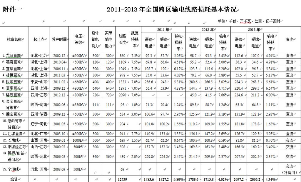 國家能源局監(jiān)管公告2015年第1號(總第18號)2011-2013年全國跨區(qū)跨省輸電線路損耗情況通報為加強對壟斷環(huán)節(jié)的監(jiān)管，促進跨區(qū)跨省電能交易，促進節(jié)能減排，國家能源局對2011-2013年全國跨區(qū)跨省輸電線路損耗情況進行了統(tǒng)計匯總?，F(xiàn)將有關情況通報如下：一、跨區(qū)輸電線路損耗情況(一)輸電線路基本情況截至2013年底，全國范圍內(nèi)跨區(qū)輸電線路共15條，線路長度共12739公里，產(chǎn)權均為國家電網(wǎng)公司所有