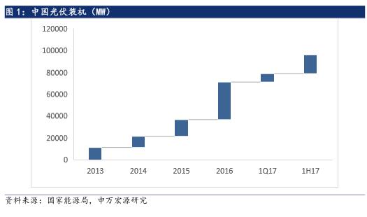 申萬宏源發(fā)布研報稱，2017上半年中國新增光伏裝機達24GW，高于市場預期(2017全年預期為25-30GW)，累計光伏裝機達101GW。同時，今年630搶裝潮后，國內光伏材料價格持續(xù)上升，多晶硅和硅片的競爭力也有所提升
