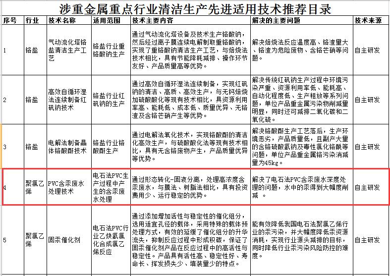 日前，工信部公示涉重金屬重點行業(yè)清潔生產(chǎn)先進適用技術推薦目錄。其中涉及廢水處理等重金屬污染防治技術