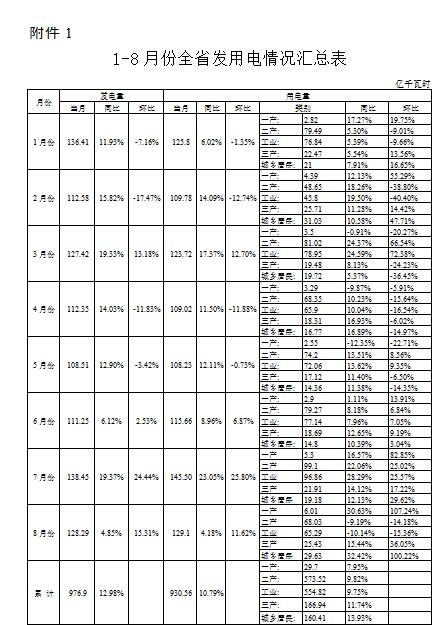 一、煤炭產(chǎn)、銷量穩(wěn)中有增，庫存環(huán)比小幅回升據(jù)快報(bào)數(shù)據(jù)：1-8月份，全省累計(jì)生產(chǎn)煤炭3.27億噸,同比增加2893.49萬噸，同比增長9.72%。全省累計(jì)銷售煤炭3.20億噸，同比增加2509.75萬噸，同比增長8.52%