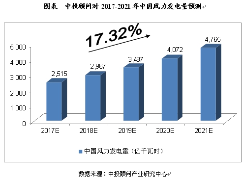 中投顧問對(duì)中國(guó)風(fēng)力發(fā)電行業(yè)發(fā)展因素分析一、有利因素(一)政策支持《可再生能源發(fā)展“十三五”規(guī)劃》指出，到2020年，我國(guó)水電將新增裝機(jī)約達(dá)6,000萬千瓦，新增投資約5,000億元;我國(guó)新增風(fēng)電裝機(jī)約8,000萬千瓦，新增投資約7,000億元;我國(guó)新增各類太陽(yáng)能發(fā)電裝機(jī)約7,000萬千瓦，新增投資約1萬億元。而在此基礎(chǔ)上，加上生物質(zhì)發(fā)電投資、太陽(yáng)能熱水器、沼氣、地?zé)崮芾玫龋覈?guó)“十三五”期間可再生能源或?qū)⑿略鐾顿Y2.5萬億元，比“十二五&rdq