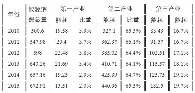 各縣、市、區(qū)人民政府，市政府各部門、各直屬機(jī)構(gòu)：《滁州市能源發(fā)展“十三五”規(guī)劃》已經(jīng)市政府同意，現(xiàn)印發(fā)給你們，請(qǐng)結(jié)合實(shí)際，認(rèn)真貫徹執(zhí)行。2017年7月31日滁州市能源發(fā)展“十三五”規(guī)劃“十三五”時(shí)期是我市沖刺總量全省第三、同步實(shí)現(xiàn)全面小康的關(guān)鍵時(shí)期