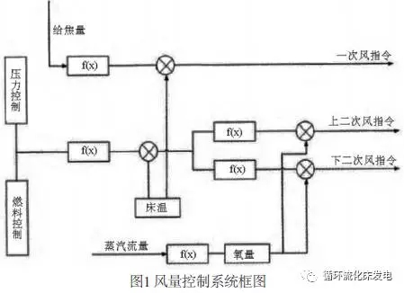 CFB鍋爐乃循環(huán)流化床鍋爐之簡稱，以燃料適用性強、燃燒效率高、NOx排放量低、負荷調節(jié)范圍廣等諸多優(yōu)點，成為電廠電力生產過程中的首選鍋爐類型。但在CFB鍋爐的運行實踐過程中，受人員操作、運行環(huán)境、設備性能、運行機理等諸多因素的影響，易產生受熱面磨損嚴重、排渣不暢、飛灰含碳量高、煙氣SO2波動大等問題，不僅會影響鍋爐燃燒效率，還會增加污染物排放，甚至產生安全事故