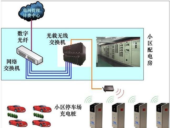 
            	       為了支援無人管理且散布范圍廣大的電動(dòng)汽車充電基礎(chǔ)架構(gòu)，物聯(lián)網(wǎng)技術(shù)將成為不可或缺的促成科技。光載無線通信技術(shù)ROF為電動(dòng)車智能充電站的M2M通訊及數(shù)據(jù)采集，提供了簡(jiǎn)單且靈活的方式，容許各電動(dòng)車智能充電站與控制中心連線