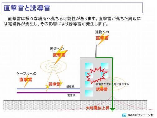 
            	　　光伏電站多發(fā)的故障之一是遭遇雷擊。本文由專事雷擊對策等的山光社，介紹雷擊對光伏發(fā)電設(shè)備的影響和對策等