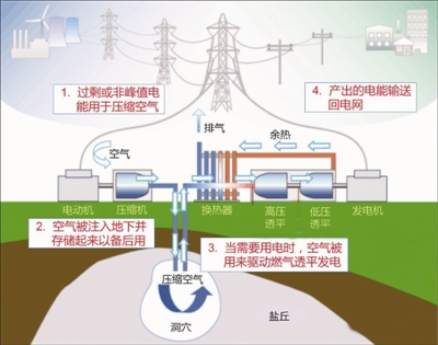 壓縮空氣儲能電站工作原理模式圖8月，處暑已過，收獲的季節(jié)悄然而至。中國能建江蘇院（以下簡稱“江蘇院”）將中鹽金壇鹽化有限責任公司基于鹽穴壓縮空氣智能電網(wǎng)儲能系統(tǒng)項目（以下簡稱“鹽穴儲能項目”）可研報告按時提交給業(yè)主方，邁出進軍儲能市場的第一步