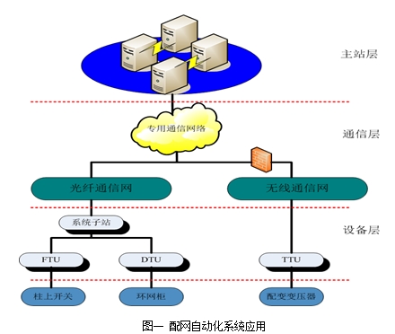 
            	　　FTU是安裝在配電室或饋線上的智能終端設備。它可以與遠方的配電子站通信，將配電設備的運行數(shù)據(jù)發(fā)送到配電子站，還可以接受配電子站的控制命令，對配電設備進行控制和調(diào)節(jié)