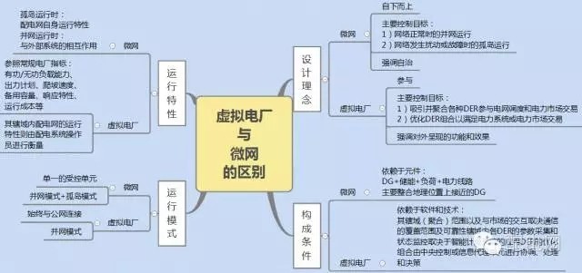 
            	　　1、虛擬電廠　　虛擬電廠指通過分布式電力管理系統(tǒng)將電網(wǎng)中分布式電源、可控負荷和儲能裝置聚合成一個虛擬的可控集合體，參與電網(wǎng)的運行和調(diào)度，協(xié)調(diào)智能電網(wǎng)與分布式電源間的矛盾，充分挖掘分布式能源為電網(wǎng)和用戶所帶來的價值和效益?！　√摂M電廠=發(fā)電系統(tǒng)（DG）+儲能設備+可控負荷+通信系統(tǒng)