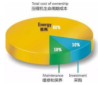 
            	　　壓縮機是一種重要的工業(yè)設(shè)備，廣泛應(yīng)用于生產(chǎn)生活的各個方面，空調(diào)、冷庫、石油工業(yè)、化工工業(yè)都離不開壓縮機。但是壓縮機同樣也是耗電大戶，其在生產(chǎn)生活中的運行會造成大量的電力消耗，研究壓縮機節(jié)能技術(shù)十分必要