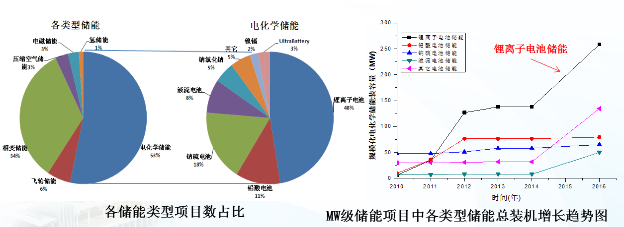 
            	近日，2017第二屆電動汽車及充電基礎(chǔ)設(shè)施建設(shè)運營高峰論壇在北京舉行，中國電力科學(xué)研究院儲能與電工新技術(shù)研究所室李建林博士做了名為：我國典型儲能示范工程及技術(shù)走向解析的演講，以下為演講全文：一、我國儲能領(lǐng)域發(fā)展的現(xiàn)狀從多種類型的儲能介質(zhì)里面，電化學(xué)儲能系統(tǒng)是主流，占比比較大，在電化學(xué)里面鋰電比較多。在儲能類型當中，電化學(xué)儲能是最多的