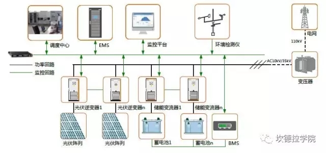 
            	不同的電儲能系統(tǒng)裝在不同的位置，不同的應(yīng)用場景下相應(yīng)的會有不同的功能目標。這里主要介紹電儲能系統(tǒng)安裝在發(fā)電側(cè)，輸電側(cè)，配電側(cè)，用電側(cè)的各自不同的功能目標