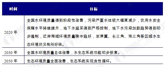 2015年4月2日，國務(wù)院印發(fā)《水污染防治行動計劃》，坊間稱為“水十條”。在“水十條”政策指導(dǎo)下，水務(wù)行業(yè)迎來了前所未有的發(fā)展契機(jī)